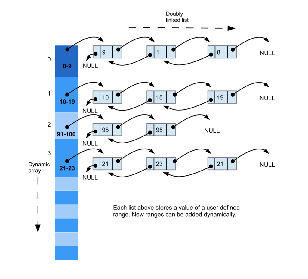  Doubly linked list 8 NULL 0-9 NULL 10 15 19 NULL