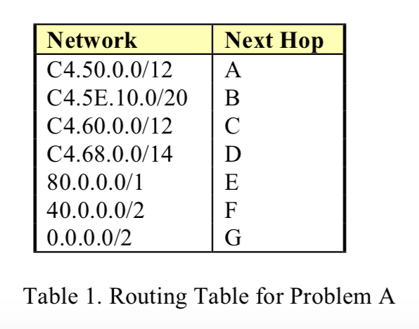 Table 1 is a routing table using CIDR. Address bytes are in