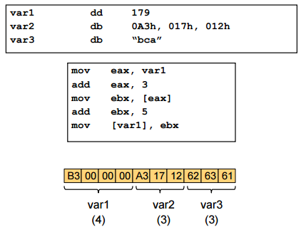 Assembly Memory Segment Layout (Little Endian) - What does the "add" instruction
