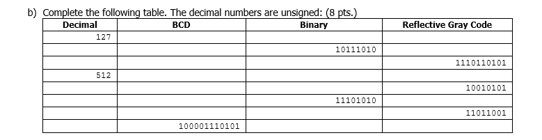 b) Complete the following table. The decimal numbers are unsigned: (8