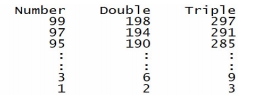 c++ Make a program that will display the double and triple for