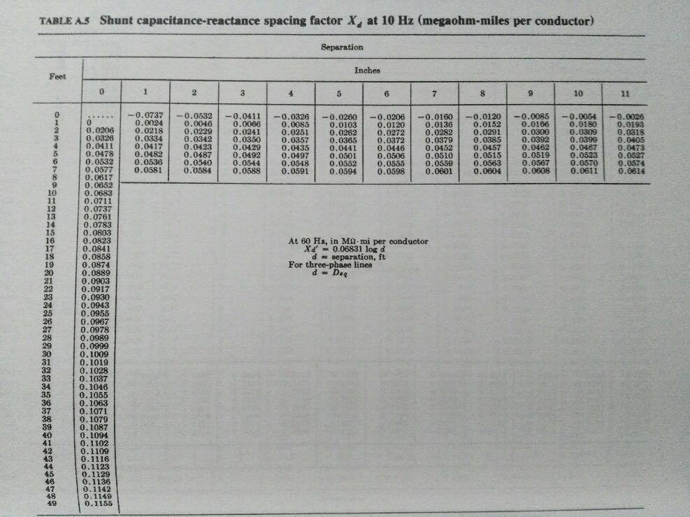 the shunt capacitive reactance spacing factor for spaces equal to 0, 1,
