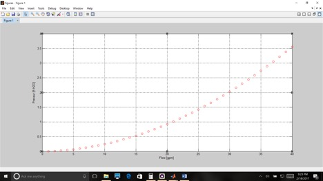 1 - 40 gallons per minutes. The pressure drop is calculate d