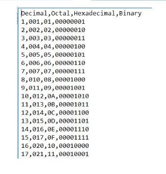 displays in a TextBox a table of the binary, octal, and hexadecimal