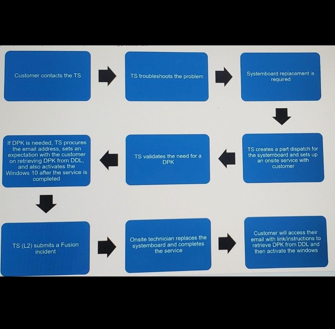 the answer are correct. Send the DPK direcly to the customer's email