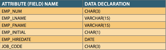 Based on the given table, write the SQL code that will create