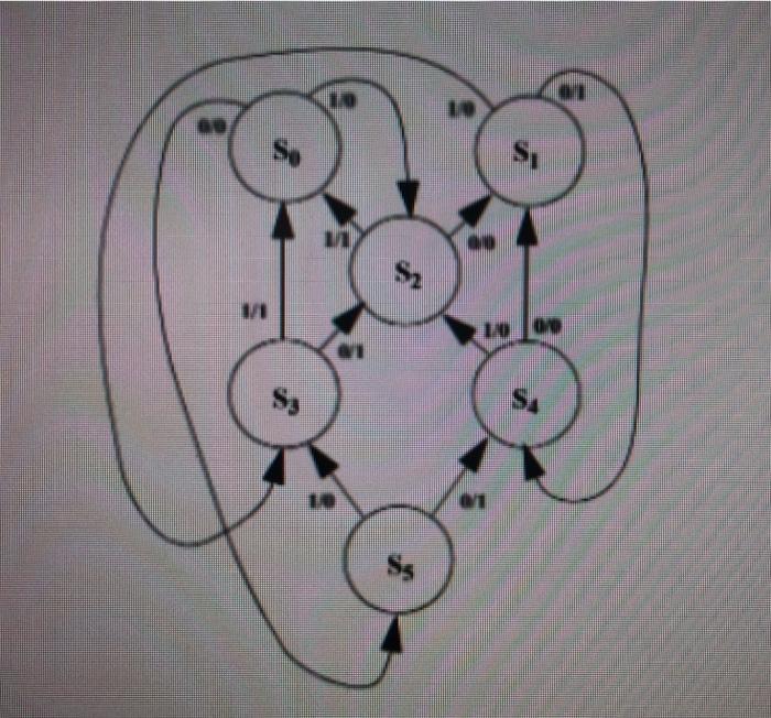 2) Write a behavioral Verilog HDL model that implements the state transition