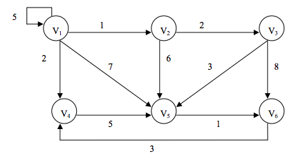 means there is no edge.) Some graph is given. Draw the graph