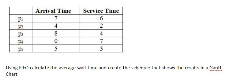 Process Scheduling Create diagram and calculating wait time for FIFO Gantt chart