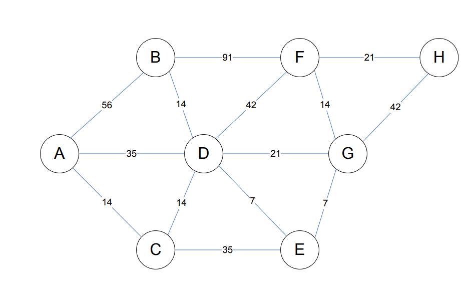 Use Dijkstra's algorithm to find the shortest path between Node A and