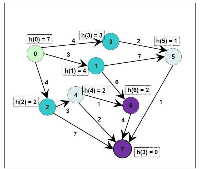 Artificial Intelligence: a) Uninformed and Heuristic Search. Simulate the behavior of Breadth-First