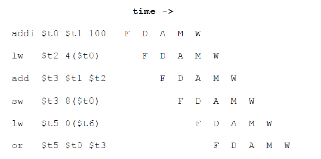 Spot all data dependencies (including ones that do not lead to stalls).