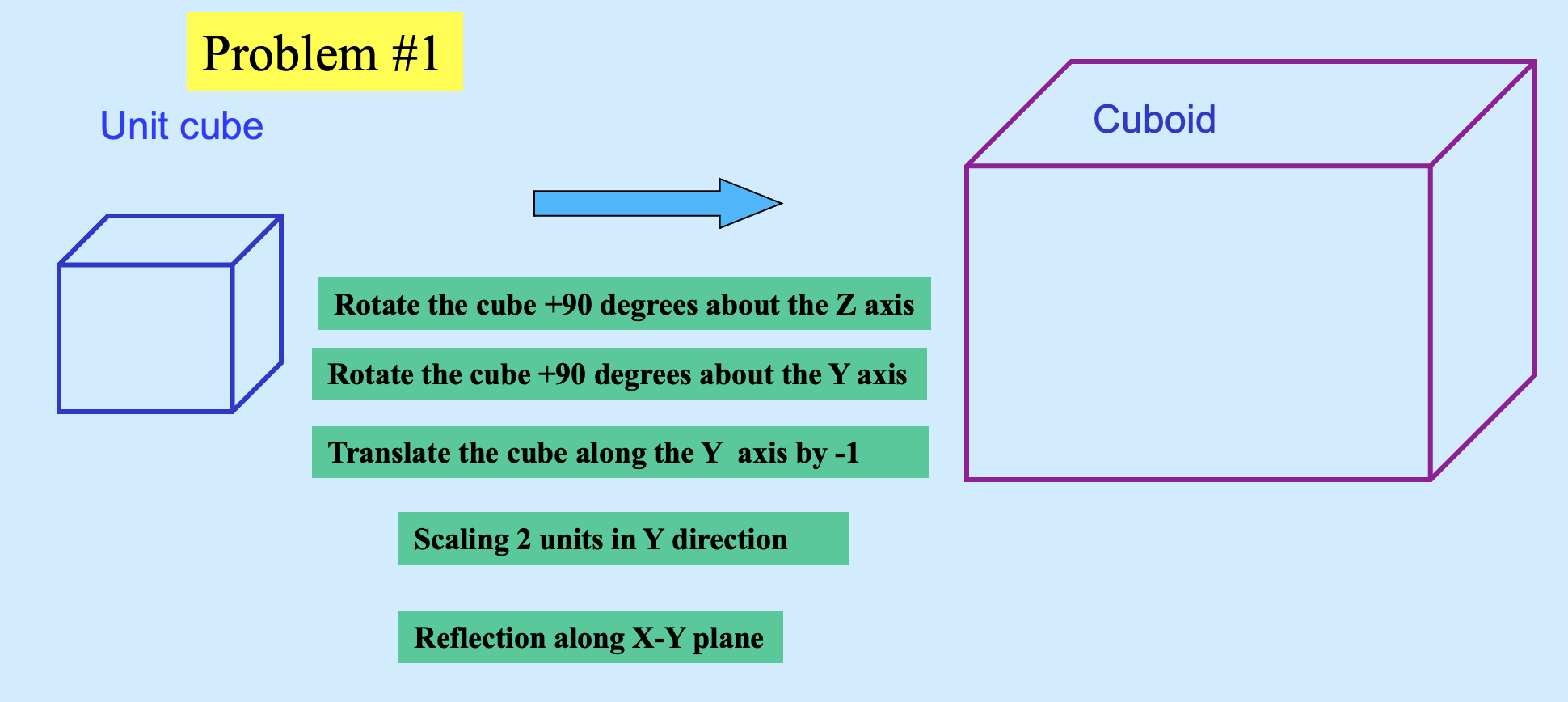 Sketch the resulting cube. Problem #1 Unit cube Cuboid Rotate the