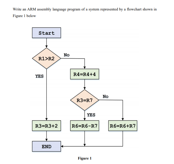 Write an ARM assembly language program Write an ARM assembly language program