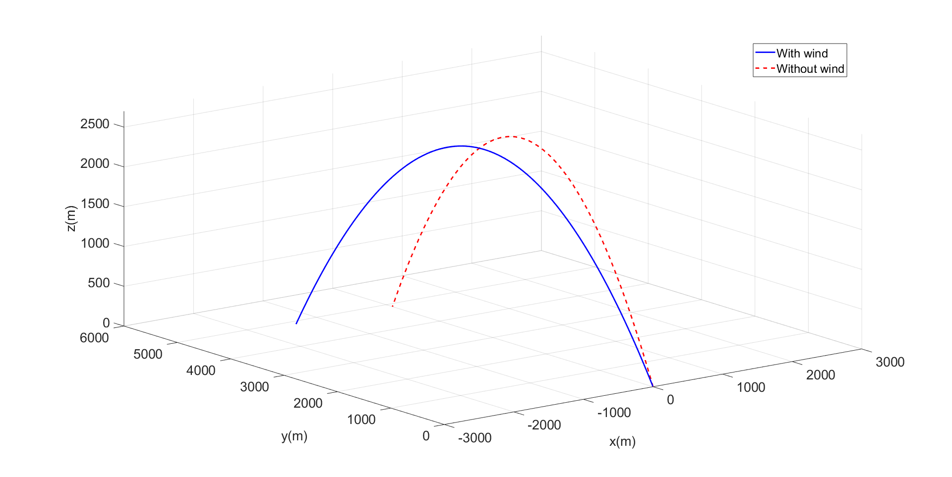 the same chart the trajectory the projectile would have followed if there