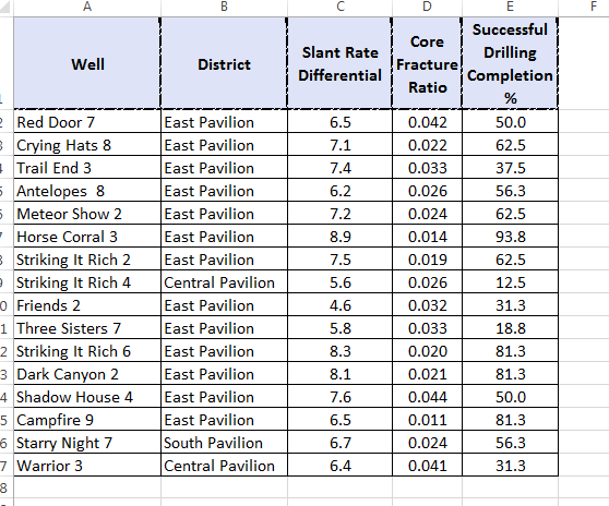 predict the percentage of successful drilling completions, given the core fracture ratio.