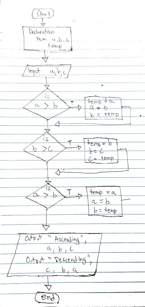 Please help on creating a DESK CHECK TABLE for these flowcharts (Stact