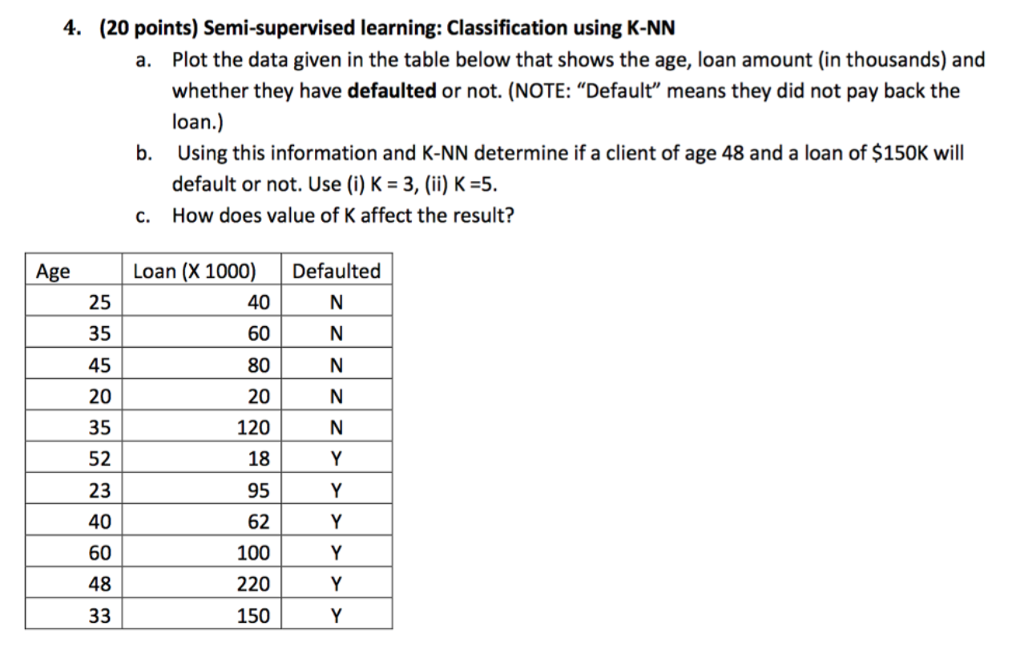  Semi-supervised learning: Classification using K-NN a. Plot the data given in
