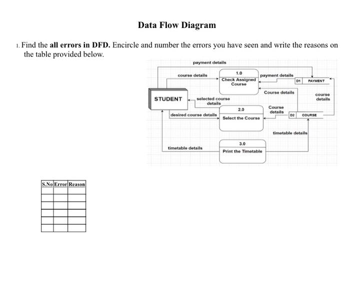  Data Flow Diagram 1. Find the all errors in DFD. Encircle