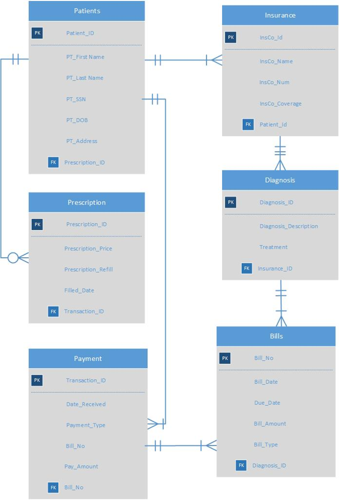 In SQL what are the relationships between these tables? Like many to