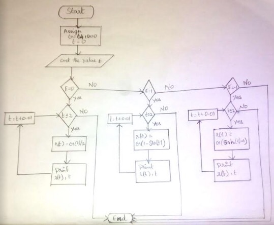 PROGRAM ovER SEVERAL TIMES that Flow chart the problem that NOT coDE.