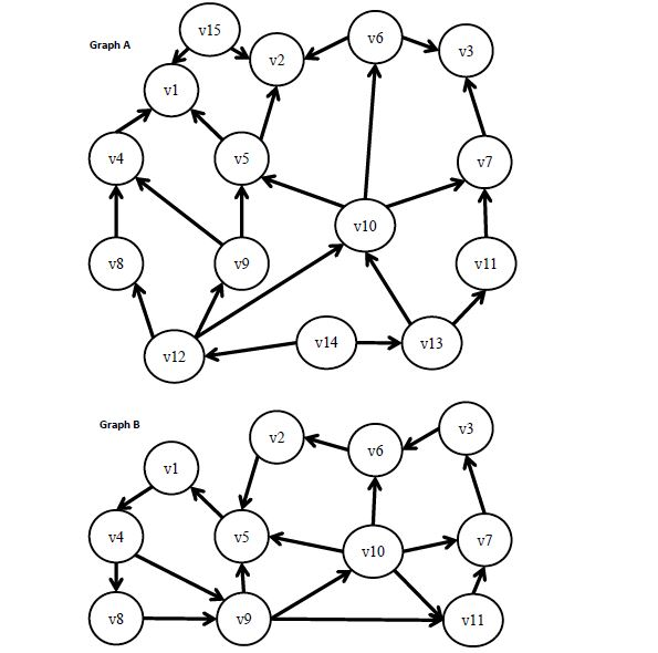 You will implement an adjacency-list-based graph implementation where each node has a