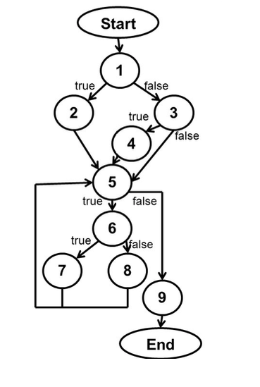 calculate the cyclomatic complexity: calculate the cyclomatic complexity. 1) integer A, B;