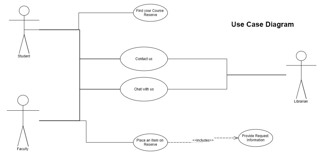 Develop a 1st Cut SSD from the given Use Case & DCD