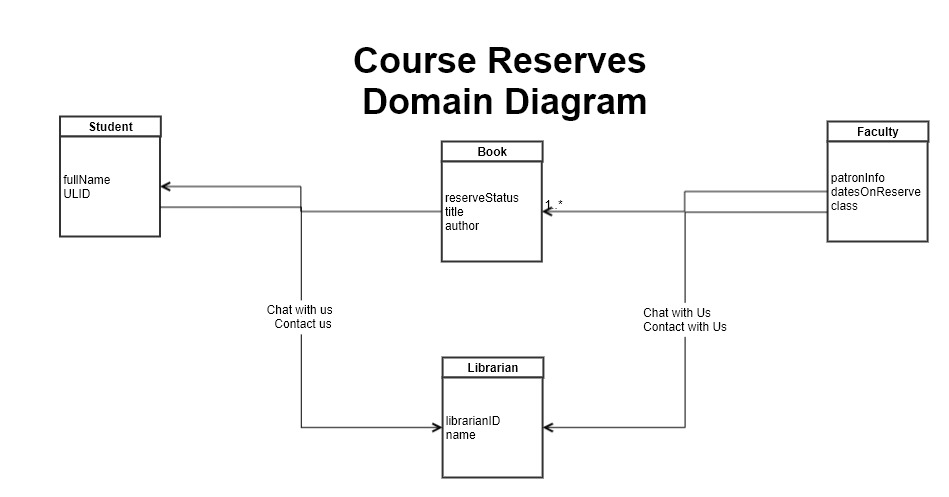Diagram Find your Course Reserve Use Case Diagram Student Contact us Chat