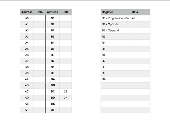 Using the machine language described in Appendix C, write a program that