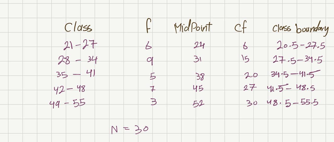 Write this down using computer f Midpoint cf Class boundary b Class