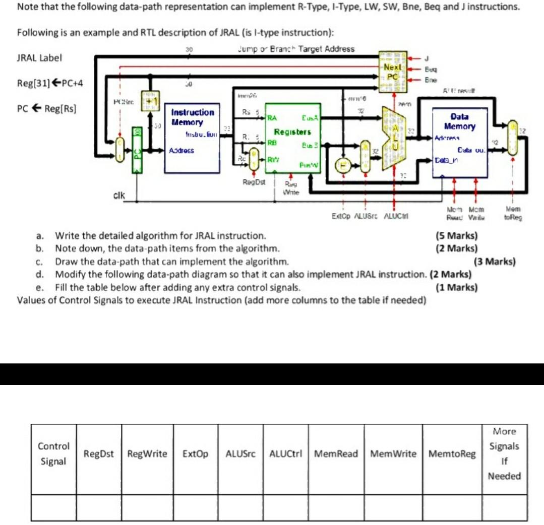  Note that the following data-path representation can implement R-Type, I-Type, LW,