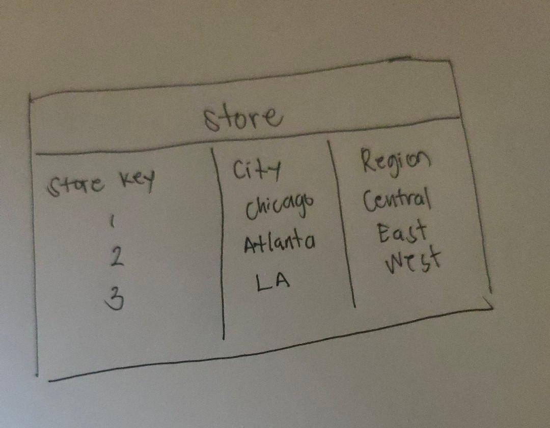 Create a database in the picture below using Mysql xampp. use queries