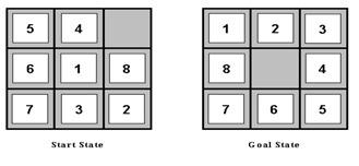 Find traces for the following 8-puzzle problem using depth-first and breadth-first search