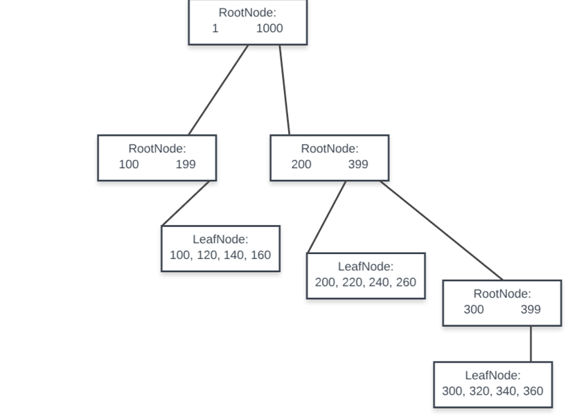 Write a Java application to build and search a B-Tree, with clear