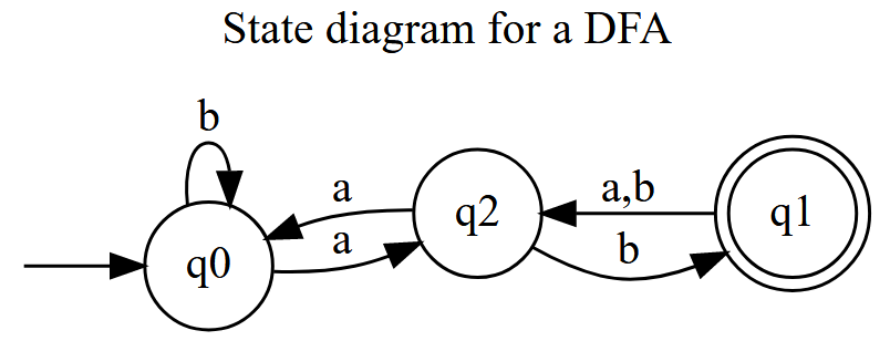 1. a. Write the formal description for a GNFA that is