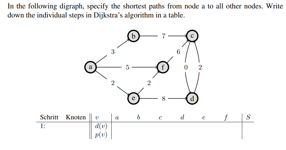  In the following digraph, specify the shortest paths from node a