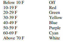  how do you write c code without using if else statement