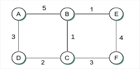 For the network shown below give global distancevector tables like those