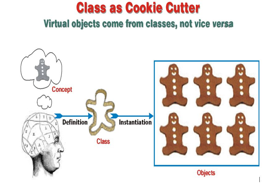Explain the Following diagram with examples from OOP Concept Class as Cookie