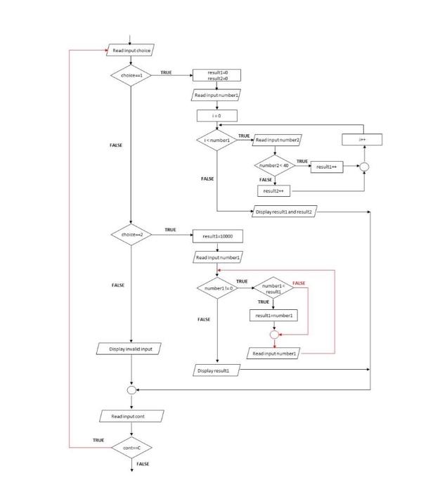  Readinput choice TRINE choice result 20 Read input ber/ TRUE Inumber