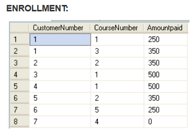 Given these 3 already existing tables 1. Write a set of SQL