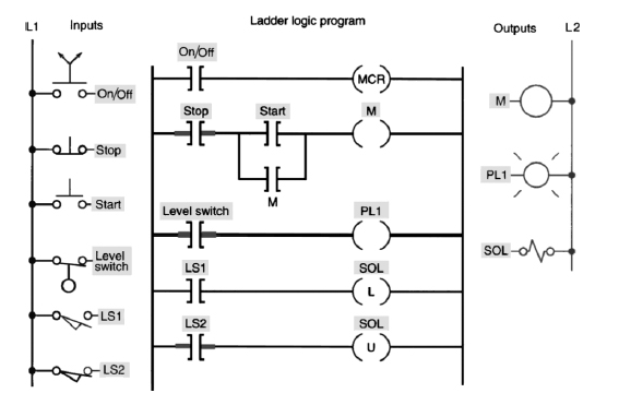 9-1 Implement the master control reset (MCR) program shown. Demonstrate that when