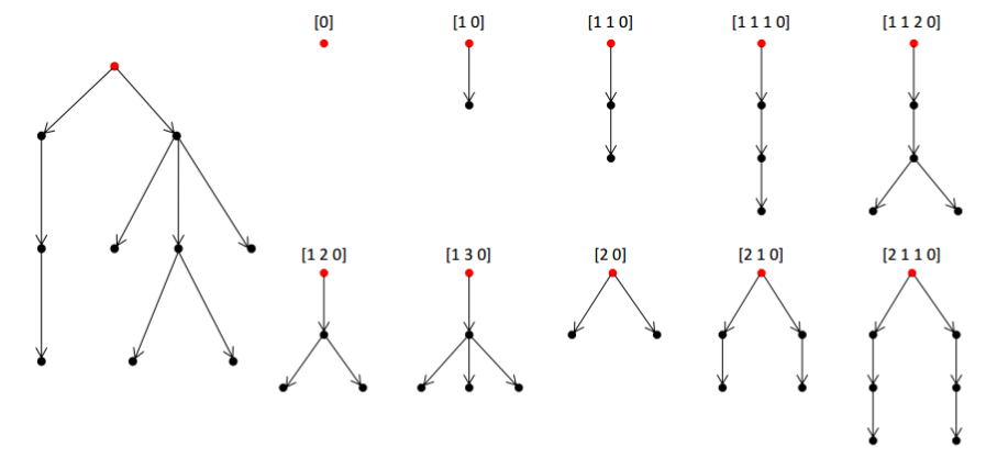 [Python] Uniform Subtrees Define a Uniform tree as one in which all