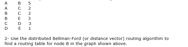  A C 2 D E 1 2- Use the distributed Bellman-Ford