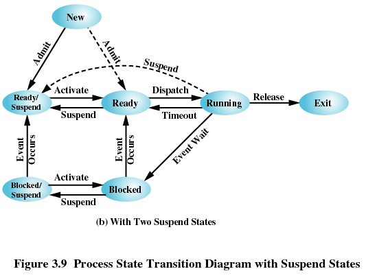  Consider a system that uses a state model including suspend ready