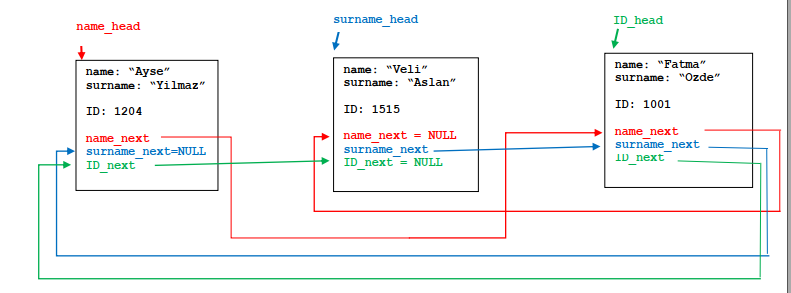 Construct the linked list (and the connections) based on the given input