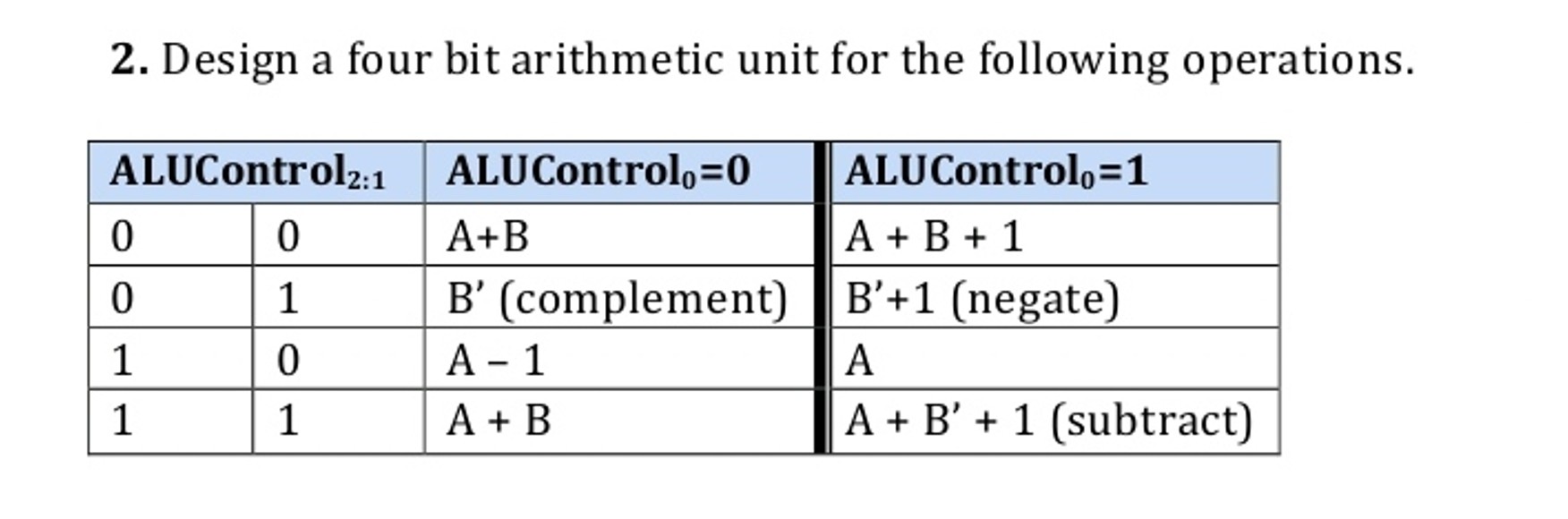  Design a four bit arithmetic unit for the following operations. 