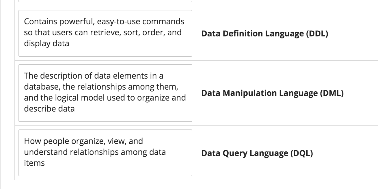 arranged and stored in the computer Logical View Information about the database