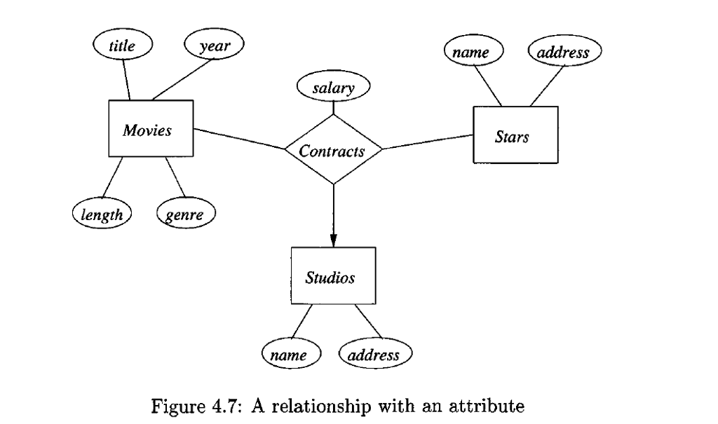  Suppose we delete the attribute address from Studios in Fig. 4.7.